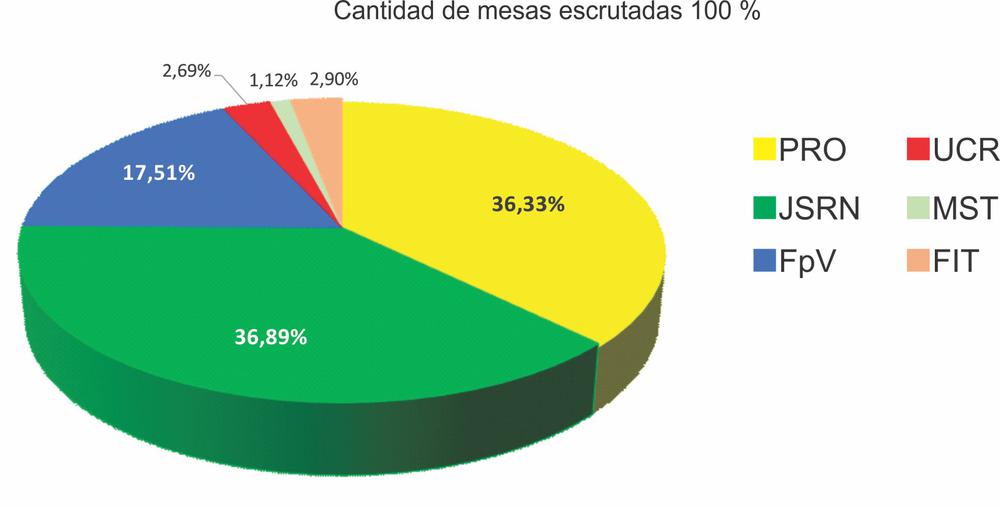 Resultados final elecciones intendentes Cipolletti